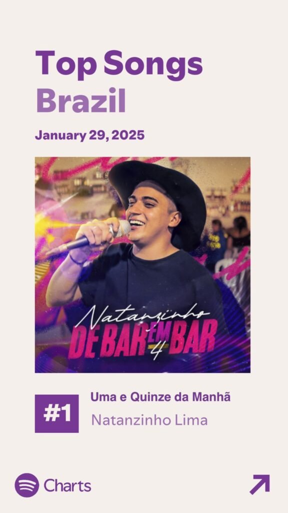 Natanzinho Lima conquista o Top 1 do Spotify com o hit “Uma e Quinze da Manhã” 1 Natanzinho Lima conquista o Top 1 do Spotify com o hit “Uma e Quinze da Manhã”