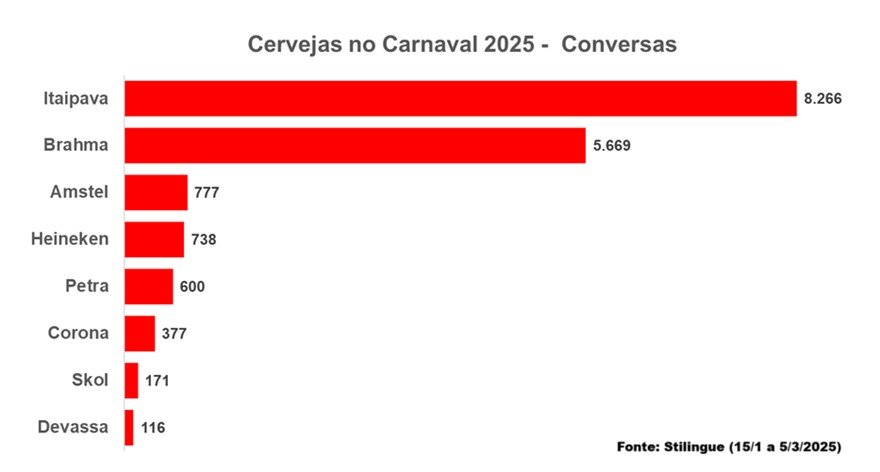 Itaipava lidera conversas e é a marca mais falada durante o Carnaval 2025