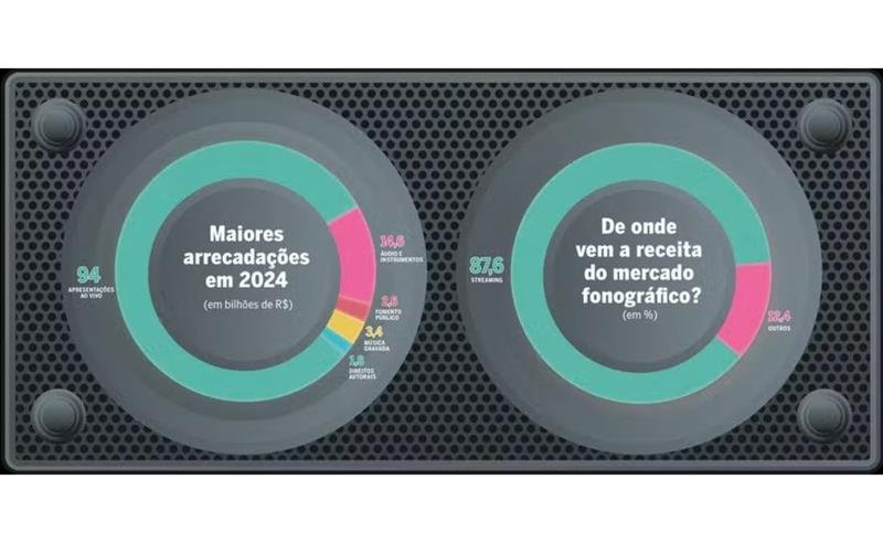 Mercado musical movimentou R$ 116 bilhões em 2024: Dodô Costa, executivo da GR6, reforça protagonismo dos artistas e analisa impacto do streaming no setor Mercado musical movimentou R$ 116 bilhões em 2024: Dodô Costa, executivo da GR6, reforça protagonismo dos artistas e analisa impacto do streaming no setor
