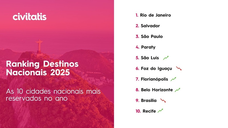 Brasileños priorizan experiencias culturales en 2025, según Civitatis