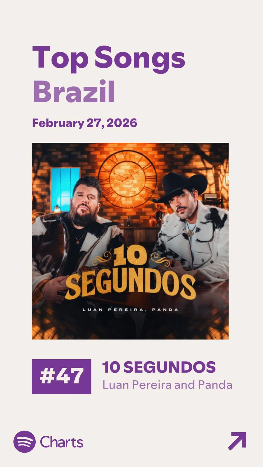 “10 SEGUNDOS” estreia gigante e coloca Luan no Top 47 2 “10 SEGUNDOS” estreia gigante e coloca Luan no Top 47