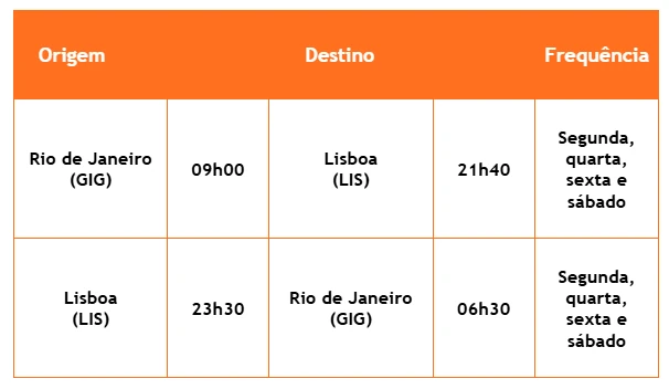 GOL abre vendas para voos diretos Rio-Lisboa em setembro