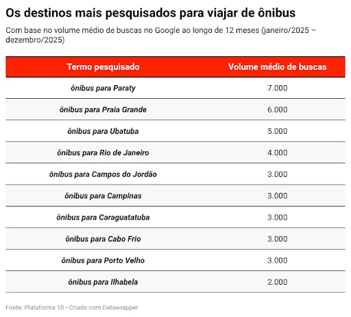 Praias de Paraty, Rio e Cabo Frio lideram buscas por viagens de ônibus