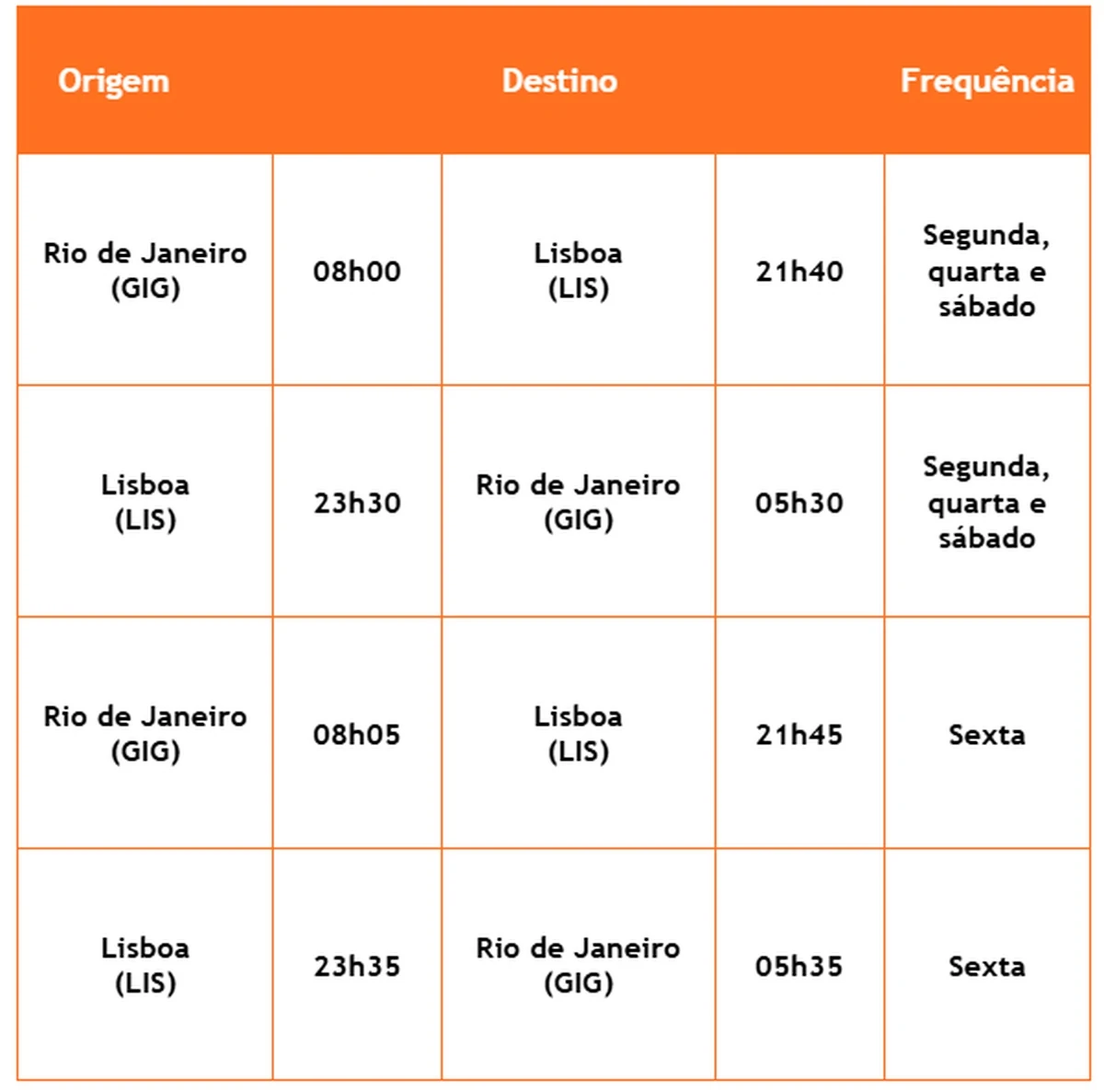 GOL abre vendas para voos diretos Rio-Lisboa em setembro