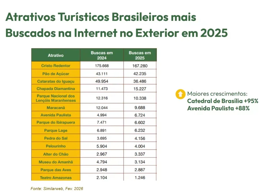 Cataratas do Iguaçu vira desejo global na web