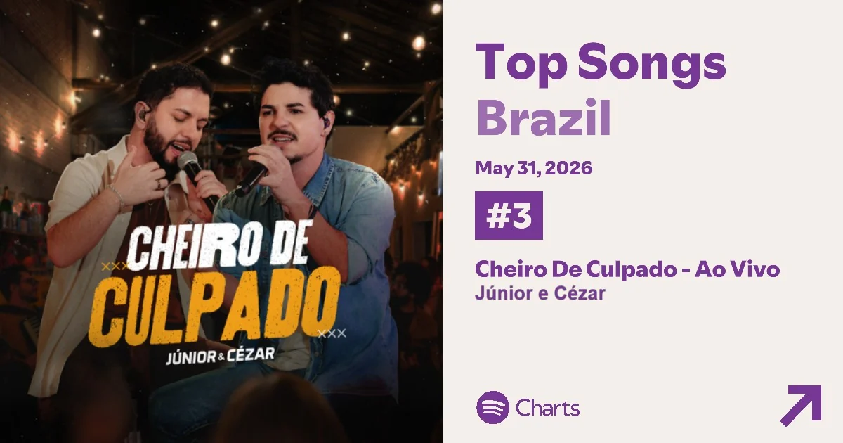 Cheiro de Culpado leva Júnior & Cézar ao Top 3