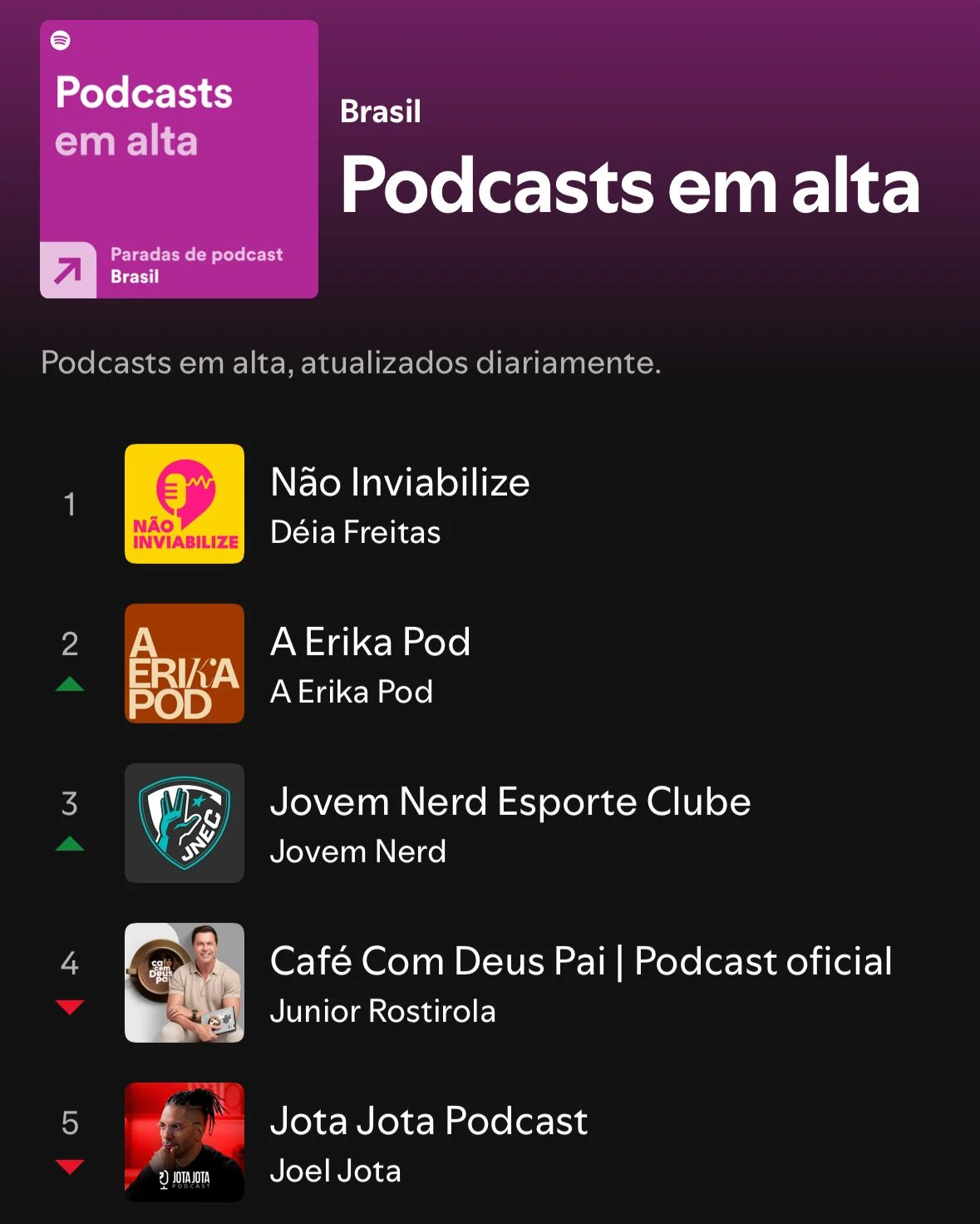 Jovem Nerd Esporte Clube dispara e entra no top 3 do Spotify 2 Jovem Nerd Esporte Clube dispara e entra no top 3 do Spotify
