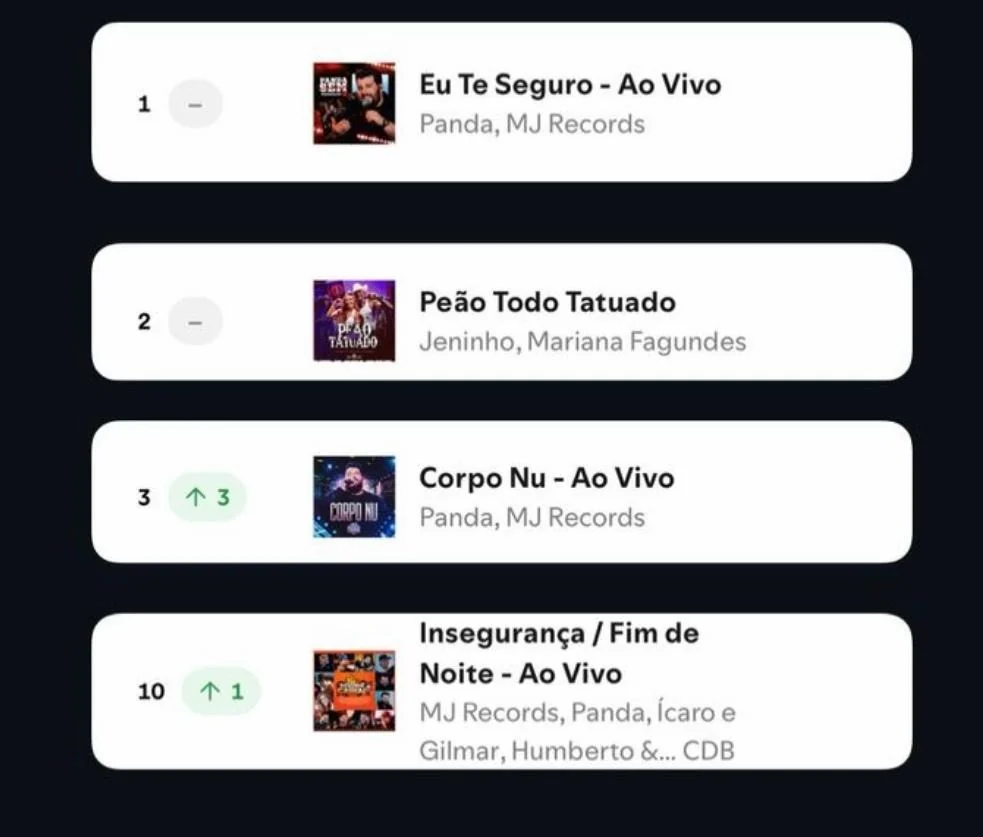 Panda e Mariana Fagundes colocam MJ Music no topo do Spotify