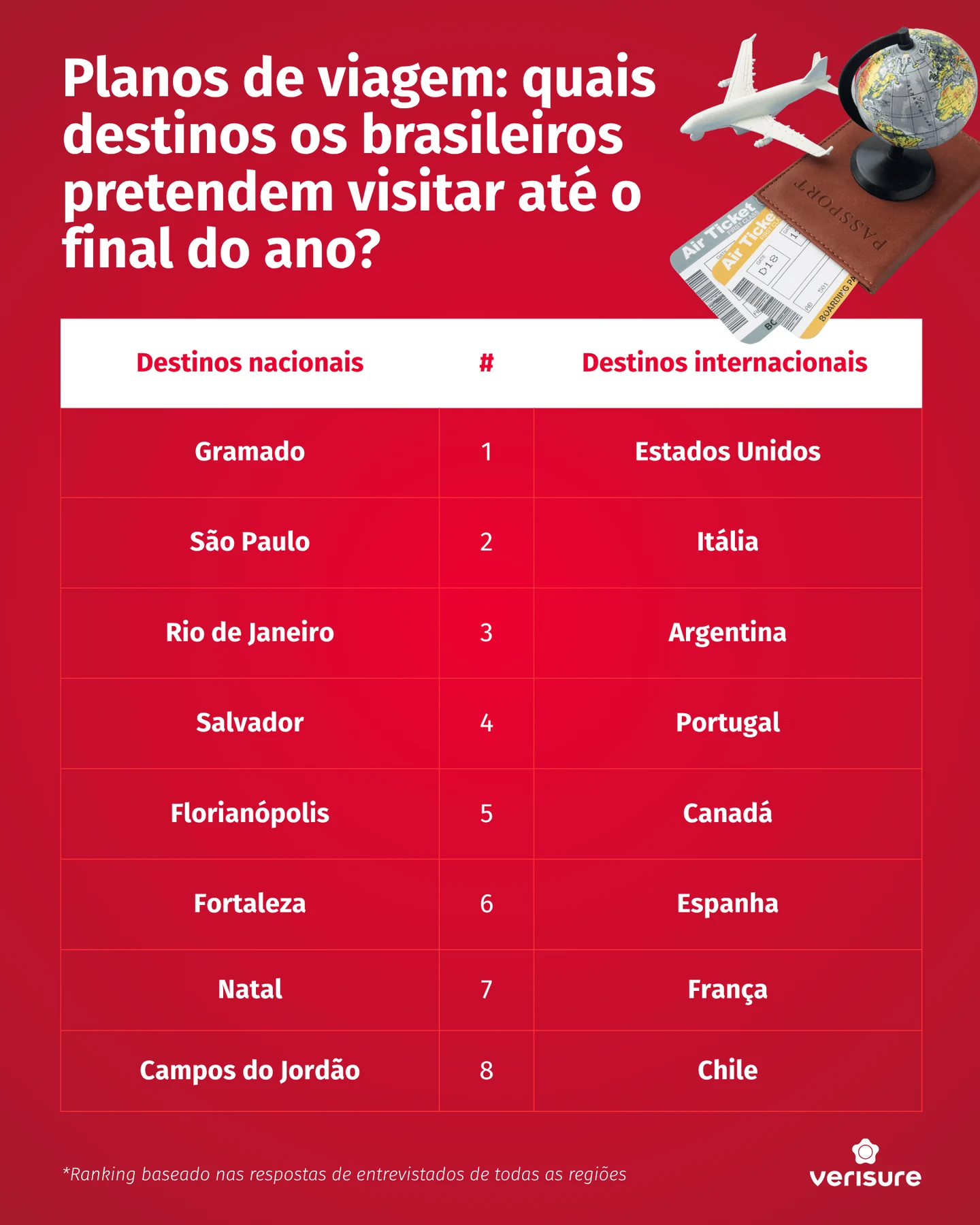 Rio é o 3º destino mais buscado para viagens no segundo semestre
