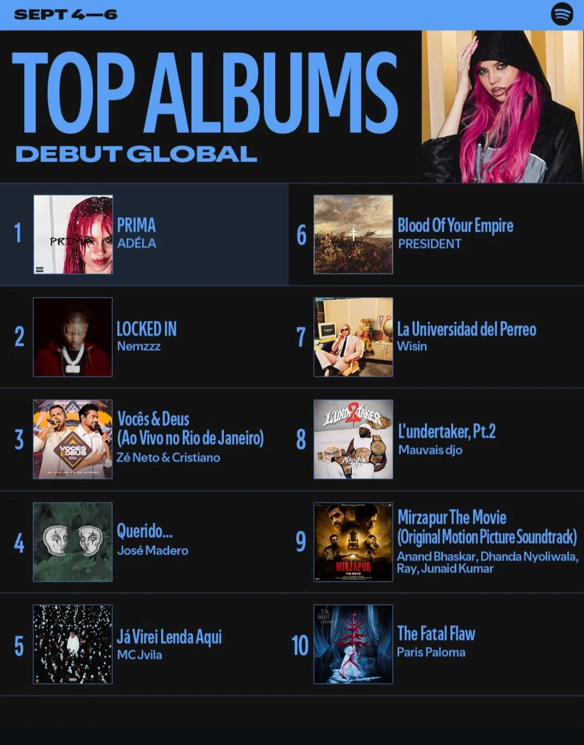 MC Jvila entra no Top 5 global do Spotify com álbum de estreia