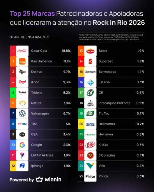 Trident supera gigantes e lidera engajamento no Rock in Rio 2026